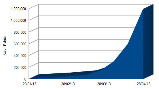Action Points acquired versus Dates